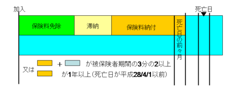 保険料期間